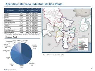 Apêndice: Mercado Industrial de São Paulo
                           Taxa de        Faixa de Preço Pedido
      Subregiões           Vacância       de Locação (Classe A)
                              (%)             (R$/ m²/ mês)
  ABCD *                     0,0%       R$ 12,00 - R$ 18,00
  Atibaia *                 24,4%       R$ 18,00 - R$ 20,00
  Barueri                    8,5%       R$ 21,00 - R$ 25,00
  Cajamar *                  3,1%       R$ 17,00 - R$ 20,00
  Cotia/ Embu *              0,0%       R$ 18,00 - R$ 22,00
  Grande Campinas            3,7%       R$ 15,00 - R$ 25,00
  Guarulhos *                2,2%       R$ 18,00 - R$ 24,00
  Jundiaí *                 10,9%       R$ 13,00 - R$ 18,00
  São Paulo                  1,6%       R$ 18,00 - R$ 25,00
  Sorocaba *                43,0%       R$ 16,00 - R$ 20,00
  Vale do Paraíba *         13,2%       R$ 14,00 - R$ 17,00
  Mercado Geral              6,3%       R$ 12,00 - R$ 25,00
  * Oito regiões que faziam parte da região "São Paulo Outros".

    Estoque Total

      Guarulhos    ABCD Atibaia   Sorocaba
                    3%    3%         3%
         3%
 Vale do                                          Grande
 Paraíba                                         Campinas
   6%                                              33%
Cotia/ Embu
     7%

                                                                  Fonte: CBRE Informativo Market View 3T10

     Jundiaí
      10%



              Cajamar                        São Paulo
               10%           Barueri           11%
                              11%
                                                                                                             26
 