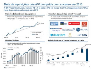 Meta de aquisições pós-IPO cumprida com sucesso em 2010
               A BR Properties investiu mais de R$ 1,7 bi após o IPO em março de 2010, ultrapassando em 18% a
               meta de aquisições planejada para 2010

                 Histórico Extraordinário de Aquisições                                                         Cobertura de Analistas - Equity research
                 ►       Capacidade de prospectar oportunidades a cap rates atrativos                            ►      10 coberturas de analistas de equity research dos principais
                 ►       11 aquisições e 5 vendas concluídas em 2010                                                    bancos de investimentos e corretoras



                                                                                      +18%




                                                                             Orçamento
                                                                             Real

              mar-10                  jun-10               set-10            dez-10

                 Liquidez da Ação                                                                               Evolução de ABL e Capital Investido (R$ MM)
                     ►   Aumento significativo da liquidez da ação poucos meses
                         após o IPO da Companhia                                                                                                                                                        1.159.756 m²

                                                                                      20
                              Média móvel (30d)                                                                                                                                                          1.709
             19,00                                                                    18                                                                                                     477
                              Preço
             18,00                                                                    16
                                                                                                                                                                     340          19
                                                                                           Volume (R$ MM)




                                                                                      14
Preço Ação




             17,00                                                                    12                    730.402 m²                                    260
                                                                                      10
             16,00                                                                                                                            157
                                                                                      8                                              94
                                                                                                                          181
             15,00                                                                    6
                                                                                                              180
                                                                                      4
             14,00
                                                                                      2
                                                                                                              CBOP          DP      RB 115     DP         Ed.      Ventura II    BBP          FII         Total
             13,00                                                                    -                     Jacarandá    Louveira            Louveira   Manchete                Topázio    Comercial
                                                                                                                          3,4,5,6              8,9                                        Progressivo
                     set-10         out-10        nov-10            dez-10
                                                                                                                                                                                                                  5
 