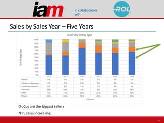 in collaboration
with
Sales by Sales Year – Five Years
OpCos are the biggest sellers
NPE sales increasing
21
 