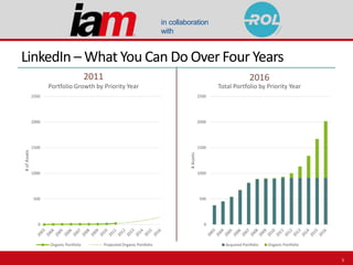 in collaboration
with
LinkedIn – What You Can Do Over Four Years
2011 2016
0
500
1000
1500
2000
2500
#ofAssets
Portfolio G...