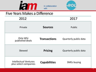in collaboration
with
Five Years Makes a Difference
8
2012 2017
Sources
Transactions
Pricing
Capabilities
Private Public
O...