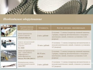 Необходимое оборудование Наименование оборудования Стоимость Кол-во человек, квалификация Линия производства бумаги и картона ( Fischebi Italia srl) 2 млн. рублей 8 человек / 2 смены (оператор сшивной машины 2 разряд, оператор автоматических и   полуавто - матических линий, станков и установок 3,4,6 разряда) Агрегат автоматической высечки первичной упаковки SL-1060C 15 млн. рублей 4 человека / 2 смены (оператор автоматических и полуавтоматических линий, станков и установок 4,5 разряда) Линия для производства трех – семислойного гофрокартона и микргофрокартона Модель WJ-150-2100 F-I 65-70 млн. рублей 8 человек / 2 смены (оператор сшивной машины 2 разряд, оператор автоматических и полуавто - матических линий, станков и установок 3,4,6 разряда) Кашировальная линия с автоматической подачей,  серия BZJ 3 млн. рублей 4 человека / 2 смены (оператор автоматических и полуавтоматических линий, станков и установок 4,5 разряда) 