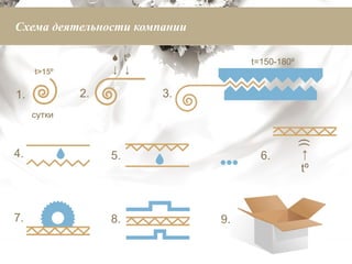 t>15º Схема деятельности компании сутки  ↓ tº ↓ t=150-18 0 º 1. 2. 3. 4. 5. ↑ tº )) 6. 7. 8. 9. 