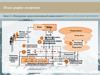 План-график внедрения Этап 2 «Расширение производственных мощностей»  Этап 1: «Увеличение существующих объемов производства и реализации продукции» 