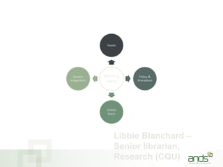Working
Party
Issues
Policy &
Procedure
Online
Form
System
Integration
Libbie Blanchard –
Senior librarian,
Research (CQU)
 