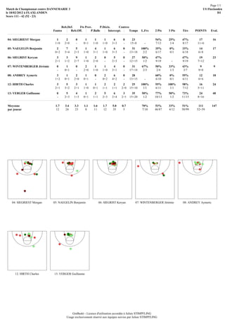 Page 1/1
Match de Championnat contre DANNEMARIE 3                                                                                             US Flaxlanden
le 18/02/2012 à FLAXLANDEN                                                                                                                     D1
Score 111 - 42 (52 - 23)


                                   Reb.Def.    Fts Prov.      P.Décis.      Contres
                             Fautes      Reb.Off.      P.Balle      Intercept.     Temps      L.Frs      2 Pts   3 Pts   Tirs    POINTS   Eval.

 04: SIEGRIEST Morgan          1     2       0      1      1       1      6      0     23                54%     25%     47%       17         16
                              1+0   2+0      -     0+1    1+0     1+0    3+3     -    15+8       -       7/13     1/4    8/17     11+6
 05: NAEGELIN Benjamin         2     7      5       1      4       1      6      0      31    100%       35%     0%      33%       14         17
                              0+2   3+4    2+3     1+0    3+1     1+0    3+3     -    13+18    2/2       6/17    0/1     6/18     6+8
 06: SIEGRIST Keryan           3     3      9       1      2        0     5      0      27     50%       47%             47%       19         23
                              2+1   1+2    2+7     1+0    2+0       -    2+3     -    12+15     1/2      9/19      -     9/19     7+12
 07: WINTENBERGER Jérémie      0     1       0      2      1       1      4      0      31     67%       50%     33%     43%       9           9
                               -    0+1      -     2+0    1+0     1+0    3+1     -    17+14     2/3       2/4     1/3     3/7     9+0
 08: ANDREY Aymeric            3     1      2       1      0       2      6      0      28               60%     0%      55%       12         18
                              1+2   0+1    2+0     0+1     -      0+2    4+2     -    13+15      -       6/10    0/1     6/11     6+6
 12: HIRTH Charles             3     5      3       1      1       2      2      2      25    100%       55%     100%    58%       16         24
                              2+1   3+2    2+1     1+0    0+1     1+1    1+1    2+0   15+10    1/1       6/11     1/1    7/12     5+11
 13: VERGER Guillaume          0     5      4       1      2       5      6      3      35     50%       77%     50%     73%       24         40
                               -    2+3    1+3     0+1    1+1     2+3    2+4    2+1   15+20     1/2      10/13    1/2    11/15    8+16

 Moyenne                      1.7    3.4    3.3    1.1    1.6      1.7   5.0    0.7            70%       53%     33%     51%      111         147
 par joueur                   12     24     23      8     11       12    35      5             7/10      46/87   4/12    50/99   52+59




    04: SIEGRIEST Morgan     05: NAEGELIN Benjamin              06: SIEGRIST Keryan       07: WINTENBERGER Jérémie       08: ANDREY Aymeric




      12: HIRTH Charles       13: VERGER Guillaume




                                          GmBaskt - Licence d'utilisation accordée à Julien STIMPFLING
                                      Usage exclusivement réservé aux équipes suivies par Julien STIMPFLING
 