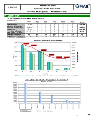 11
Mercado Abierto Electrónico
Nº 39 / 2017
INFORME DIARIO
Resumen del día jueves 23 de febrero de 2017
F - LICITACIÓN
Licitación del día martes 14 de febrero de 2017
En V$N millones
Lebac Lebac
+ C ER
Lebac
USD *
N o bac
tasa fija
N o bac
+ C ER
N o bac
+ B A D LA R Total
Vencimientos 235.769 0 0 0 0 0 235.769
Llamado a licitación * 0 0 0 0 0 0 0
Posturas presentadas 260.832 0 0 0 0 0 260.832
Adjudicado 244.382 0 0 0 0 0 244.382
Neto Colocado
(adj. - vtos.) en V$N
Posturas / Llamado 0% 0% 0% 0% 0% 0% 0%
Adjudicado / Posturas 94% 0% 0% 0% 0% 0% 94%
* solo tramo predeterminado
0 0 8.6138.613 0 0 0
0
20.000
40.000
60.000
80.000
100.000
120.000
140.000
160.000
180.000
200.000
220.000
240.000
260.000
01/03/17
15/03/17
29/03/17
12/04/17
26/04/17
10/05/17
24/05/17
07/06/17
19/07/17
20/09/17
15/11/17
Letras y Notas del B.C.R.A. - Proyección de Vencimientos *
Millones de V$N
LEBAC $ NOBAC LEBAC u$s
* s/colocaciones.
22,75%
22,51%
22,00%
21,50%
21,25% 21,25%
-
10.000
20.000
30.000
40.000
50.000
60.000
70.000
80.000
90.000
100.000
20%
21%
21%
22%
22%
23%
23%
28 63 91 154 217 273
enmillonesde$
TNA%
Maturity
Estructura de tasas de interés en Pesos
Monto Licitado Monto Ofertado Monto Adjudicado Licitación del 14/2/2017 (Lebacs $) NOB$ BPP
 