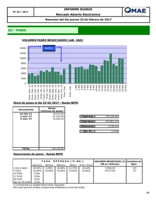 12
Resumen del día jueves 23 de febrero de 2017
III - PASES
Mercado Abierto Electrónico
INFORME DIARIO
Nº 39 / 2017
0
2000
4000
6000
8000
10000
12000
14000
Prom.Ene.16
Prom.Feb.16
Prom.Mar.16
Prom.Abr.16
Prom.My.16
Prom.Jun.16
Prom.Jul.16
Prom.Ago.16
Prom.Sep.16
Prom.Oct.16
Prom.Nov.16
Prom.Dic.16
Prom.Ene.
Prom.Feb.
1-feb
2-feb
3-feb
6-feb
7-feb
8-feb
9-feb
10-feb
13-feb
14-feb
15-feb
16-feb
17-feb
20-feb
21-feb
22-feb
23-feb
24-feb
VOLUMEN PASES NEGOCIADOS (mill. U$S)
54,75 %
Stock de pases al día 23-02-2017 - Rueda REPO
Vencimiento
Monto
-millones de pesos-
24-feb-17 50.673,40
1-mar-17 61.591,90 Total hoy 145.105,50
2-mar-17 32.840,20
Total Ayer 142.867,10
Diferencia 2.238,40
Var. % 1,57%
TOTAL 145.105,50
Operaciones de pases - Rueda REPO
Apertura Mínimo Máximo Ultimo Prom. Pond.
1 DIA (Hábil) 20,50% 0,00% 24,00% 22,75% 22,64% 17600,00 133
7 DIAS 24,00% 24,00% 24,00% 24,00% 24,00% 40727,00 33
14 DIAS S/Op.
21 DIAS S/Op.
28 DIAS S/Op.
Más de 30 DIAS S/Op.
(1) Corresponde a la cantidad total de títulos negociados.
Para cada operación de Repo (compra/venta simultánea) se suma sólo la Spot.
VOLUMEN NEGOCIADO (1)
-VN en millones-
Cantidad de
Oper.
T A S A O P E R A D A ( % N.A. )
 