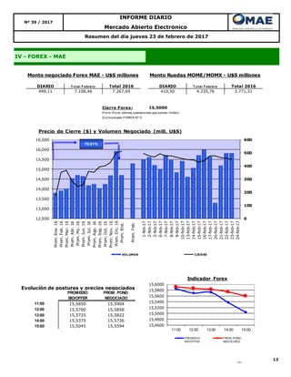 13
Nº 39 / 2017
IV - FOREX - MAE
Resumen del día jueves 23 de febrero de 2017
Mercado Abierto Electrónico
INFORME DIARIO
DIARIO T o tal F ebrero Total 2016 DIARIO T o tal F ebrero Total 2016
499,11 7.108,46 7.267,69 410,50 4.235,76 3.771,31
Monto negociado Forex MAE - U$S millones Monto Ruedas MOME/MOMX - U$S millones
0
100
200
300
400
500
600
12,500
13,000
13,500
14,000
14,500
15,000
15,500
16,000
16,500
Prom.Ene.16
Prom.Feb.16
Prom.Mar.16
Prom.Abr.16
Prom.My.16
Prom.Jun.16
Prom.Jul.16
Prom.Ago.16
Prom.Sep.16
Prom.Oct.16
Prom.Nov.16
Prom.Dic.16
Prom.Ene.
Prom.Feb.
1-feb-17
2-feb-17
3-feb-17
6-feb-17
7-feb-17
8-feb-17
9-feb-17
10-feb-17
13-feb-17
14-feb-17
15-feb-17
16-feb-17
17-feb-17
20-feb-17
21-feb-17
22-feb-17
23-feb-17
24-feb-17
Precio de Cierre ($) y Volumen Negociado (mill. U$S)
VOLUMEN CIERRE
70,61%
Cierre Forex: 15,5000
Prom. Pond. últimas operaciones que sumen 1millón
(Comunicado FOREX Nº 7)
Evolución de posturas y precios negociados
11:00 15,5850 15,5904
12:00 15,5700 15,5858
13:00 15,5725 15,5822
14:00 15,5375 15,5736
15:00 15,5045 15,5594
PROMEDIO
BID/OFFER
PROM. POND.
NEGOCIADO
15,4600
15,4800
15,5000
15,5200
15,5400
15,5600
15,5800
15,6000
11:00 12:00 13:00 14:00 15:00
Indicador Forex
PROMEDIO
BID/OFFER
PROM. POND.
NEGOCIADO
 