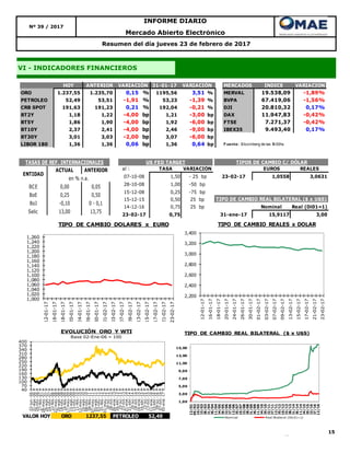 15
VI - INDICADORES FINANCIEROS
Resumen del día jueves 23 de febrero de 2017
Nº 39 / 2017
INFORME DIARIO
Mercado Abierto Electrónico
HOY ANTERIOR 31-01-17 MERCADOS INDICE VARIACION
ORO 1.237,55 1.235,70 0,15 % 1195,56 3,51 % MERVAL 19.538,09 -1,89%
PETROLEO 52,49 53,51 -1,91 % 53,23 -1,39 % BVPA 67.419,06 -1,56%
CRB SPOT 191,63 191,23 0,21 % 192,04 -0,21 % DJI 20.810,32 0,17%
BT2Y 1,18 1,22 -4,00 bp 1,21 -3,00 bp DAX 11.947,83 -0,42%
BT5Y 1,86 1,90 -4,00 bp 1,92 -6,00 bp FTSE 7.271,37 -0,42%
BT10Y 2,37 2,41 -4,00 bp 2,46 -9,00 bp IBEX35 9.493,40 0,17%
BT30Y 3,01 3,03 -2,00 bp 3,07 -6,00 bp
LIBOR 180 1,36 1,36 0,06 bp 1,36 0,64 bp F uente: Bloomberg de las 18:00hs
VARIACIÓN VARIACIÓN
ACTUAL ANTERIOR
BCE 0,00 0,05
BoE 0,25 0,50
BoJ -0,10 0 - 0,1
Selic 13,00 13,75
TASAS DE REF. INTERNACIONALES
ENTIDAD
en % n.a.
al : TASA VARIACIÓN EUROS REALES
07-10-08 1,50 - 25 bp 23-02-17 1,0558 3,0631
28-10-08 1,00 -50 bp
15-12-08 0,25 -75 bp
15-12-15 0,50 25 bp
14-12-16 0,75 25 bp Nominal Real (Di01=1)
23-02-17 0,75 31-ene-17 15,9117 3,00
TIPO DE CAMBIO REAL BILATERAL ($ x U$S)
TIPOS DE CAMBIO C/ DÓLARUS FED TARGET
1,000
1,020
1,040
1,060
1,080
1,100
1,120
1,140
1,160
1,180
1,200
1,220
1,240
1,260
12-01-17
16-01-17
18-01-17
20-01-17
24-01-17
26-01-17
30-01-17
01-02-17
03-02-17
07-02-17
09-02-17
13-02-17
15-02-17
17-02-17
21-02-17
23-02-17
TIPO DE CAMBIO DOLARES x EURO
2,200
2,400
2,600
2,800
3,000
3,200
3,400
12-01-17
16-01-17
18-01-17
20-01-17
24-01-17
26-01-17
30-01-17
01-02-17
03-02-17
07-02-17
09-02-17
13-02-17
15-02-17
17-02-17
21-02-17
23-02-17
TIPO DE CAMBIO REALES x DOLAR
40
70
100
130
160
190
220
250
280
310
340
370
400
02-jun.-06
31-ago.-06
29-nov.-06
27-feb.-07
28-may.-07
26-ago.-07
24-nov.-07
22-feb.-08
22-may.-08
20-ago.-08
18-nov.-08
16-feb.-09
17-may.-09
15-ago.-09
13-nov.-09
11-feb.-10
12-may.-10
10-ago.-10
08-nov.-10
06-feb.-11
07-may.-11
05-ago.-11
03-nov.-11
01-feb.-12
01-may.-12
30-jul.-12
28-oct.-12
26-ene.-13
26-abr.-13
25-jul.-13
23-oct.-13
21-ene.-14
21-abr.-14
20-jul.-14
18-oct.-14
16-ene.-15
16-abr.-15
15-jul.-15
13-oct.-15
11-ene.-16
10-abr.-16
09-jul.-16
07-oct.-16
05-ene.-17
EVOLUCIÓN ORO Y WTI
Base 02-Ene-06 = 100
VALOR HOY ORO 1237,55 PETROLEO 52,49
1,00
3,00
5,00
7,00
9,00
11,00
13,00
15,00
12/01
05/02
10/02
03/03
08/03
01/04
06/04
11/04
04/05
09/05
02/06
07/06
12/06
05/07
10/07
03/08
08/08
01/09
06/09
11/09
04/10
09/10
02/11
07/11
12/11
05/12
10/12
03/13
08/13
01/14
06/14
11/14
04/15
09/15
02/16
07/16
12/16
Nominal Real Bilateral (Dic01=1)
TIPO DE CAMBIO REAL BILATERAL ($ x U$S)
 
