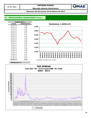 TED Spread (*)
16
Nº 39 / 2017
INFORME DIARIO
Mercado Abierto Electrónico
Resumen del día jueves 23 de febrero de 2017
VI - INDICADORES FINANCIEROS (Cont.)
FECHA RENDIMIENTO
27-01-17 2,48
30-01-17 2,48
31-01-17 2,46
01-02-17 2,48
02-02-17 2,47
03-02-17 2,47
06-02-17 2,42
07-02-17 2,39
08-02-17 2,34
09-02-17 2,39
10-02-17 2,41
13-02-17 2,43
14-02-17 2,47
15-02-17 2,50
16-02-17 2,45
17-02-17 2,42
20-02-17 2,41
21-02-17 2,43
22-02-17 2,41
23-02-17 2,37
T. Bond 10Y (*)
2,250
2,300
2,350
2,400
2,450
2,500
2,550
27-01-17
30-01-17
31-01-17
01-02-17
02-02-17
03-02-17
06-02-17
07-02-17
08-02-17
09-02-17
10-02-17
13-02-17
14-02-17
15-02-17
16-02-17
17-02-17
20-02-17
21-02-17
22-02-17
23-02-17
Rendimiento T. BOND 10Y
(*) Fuente: Bloomberg de las 18:00hs.
0
25
50
75
100
125
150
175
200
225
250
275
300
325
350
375
400
425
450
475
03/01/07
21/02/07
13/04/07
05/06/07
24/07/07
12/09/07
31/10/07
19/12/07
11/02/08
02/04/08
22/05/08
14/07/08
02/09/08
22/10/08
12/12/08
03/02/09
25/03/09
19/05/09
13/07/09
01/09/09
21/10/09
11/12/09
02/02/10
23/03/10
14/05/10
07/07/10
27/08/10
18/10/10
09/12/10
31/01/11
23/03/11
17/05/11
07/07/11
26/08/11
17/10/11
06/12/11
30/01/12
22/03/12
17/05/12
10/07/12
29/08/12
19/10/12
11/12/12
04/02/13
03/04/13
23/05/13
16/07/13
04/09/13
24/10/13
16/12/13
07/02/14
03/04/14
28/05/14
18/07/14
08/09/14
28/10/14
19/12/14
12/02/15
10/04/15
02/06/15
22/07/15
10/09/15
30/10/15
24/12/15
17/02/16
08/04/16
30/05/16
21/07/16
09/09/16
31/10/16
22/12/16
09/02/17
enpuntosbásicos
TED SPREAD
(u$s Libor 3m - U.S.Treasury Bills 3m Yield)
2007 - 2017
TED Spread
 