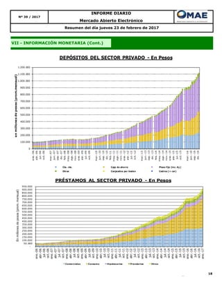 18
Nº 39 / 2017
INFORME DIARIO
Mercado Abierto Electrónico
Resumen del día jueves 23 de febrero de 2017
VII - INFORMACIÓN MONETARIA (Cont.)
0
100.000
200.000
300.000
400.000
500.000
600.000
700.000
800.000
900.000
1.000.000
1.100.000
1.200.000
ene.-06
abr.-06
jul.-06
oct.-06
mar.-07
jun.-07
sep.-07
dic.-07
feb.-08
may.-08
ago.-08
nov.-08
ene.-09
abr.-09
jul.-09
oct.-09
mar.-10
jun.-10
sep.-10
dic.-10
feb.-11
may.-11
ago.-11
nov.-11
ene.-12
abr.-12
jul.-12
oct.-12
mar.-13
jun.-13
sep.-13
dic.-13
feb.-14
may.-14
ago.-14
nov.-14
ene.-15
abr.-15
jul.-15
oct.-15
mar.-16
jun.-16
sep.-16
dic.-16
enmillonesdepesos(prom.mensual)
DEPÓSITOS DEL SECTOR PRIVADO - En Pesos
Cta. cte. Caja de ahorro Plazo fijo (inc. Aj.)
Otros Canjeados por boden Cedros (+ cer)
-
50.000
100.000
150.000
200.000
250.000
300.000
350.000
400.000
450.000
500.000
550.000
600.000
650.000
700.000
750.000
800.000
850.000
900.000
950.000
ene.-06
abr.-06
jul.-06
oct.-06
ene.-07
abr.-07
jul.-07
oct.-07
ene.-08
abr.-08
jul.-08
oct.-08
ene.-09
abr.-09
jul.-09
oct.-09
ene.-10
abr.-10
jul.-10
oct.-10
ene.-11
abr.-11
jul.-11
oct.-11
ene.-12
abr.-12
jul.-12
oct.-12
ene.-13
abr.-13
jul.-13
oct.-13
ene.-14
abr.-14
jul.-14
oct.-14
ene.-15
abr.-15
jul.-15
oct.-15
ene.-16
abr.-16
jul.-16
oct.-16
ene.-17
Enmillonesdepesos(prom.mensual)
PRÉSTAMOS AL SECTOR PRIVADO - En Pesos
Comerciales Consumo Hipotecarios Prendarios Otros
 