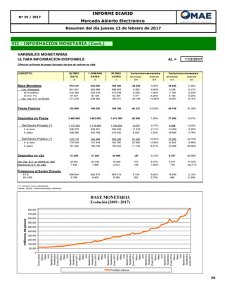 20
Resumen del día jueves 23 de febrero de 2017
VII - INFORMACIÓN MONETARIA (Cont.)
Nº 39 / 2017
INFORME DIARIO
Mercado Abierto Electrónico
VARIABLES MONETARIAS
ULTIMA INFORMACION DISPONIBLE AL = 17/2/2017
Cifras en millones de pesos (excepto las que se indican en u$s)
CONCEPTO ULTIMO 1 SEMANA 30 DIAS
DATO ANTES ANTES absolutas relativas absolutas relativas
a b c a-b a/b a-c a/c
Base Monetaria 813.210 842.046 794.264 -28.836 -3,42% 18.946 2,39%
Circ. Monetaria 601.931 605.584 598.893 -3.653 -0,60% 3.038 0,51%
en el público 514.394 522.418 515.539 -8.024 -1,54% -1.145 -0,22%
en Ent. Fin. 87.537 83.166 83.354 4.371 5,26% 4.183 5,02%
Cta. Cte. E.F. en BCRA 211.278 236.462 195.371 -25.184 -10,65% 15.907 8,14%
Pases Pasivos 152.908 106.536 108.149 46.372 43,53% 44.759 41,39%
Depósitos en Pesos 1.490.640 1.462.082 1.413.360 28.558 1,95% 77.280 5,47%
Del Sector Privado (*) 1.110.922 1.119.594 1.104.024 -8.672 -0,77% 6.898 0,62%
A la vista 536.679 548.251 549.309 -11.572 -2,11% -12.630 -2,30%
A plazo 538.995 530.766 519.530 8.229 1,55% 19.465 3,75%
Del Sector Público (*) 379.718 342.488 309.336 37.230 10,87% 70.382 22,75%
A la vista 174.034 151.434 182.387 22.600 14,92% -8.353 -4,58%
A plazo 181.490 169.758 109.422 11.732 6,91% 72.068 65,86%
Depósitos en u$s 31.206 31.242 24.849 -36 -0,12% 6.357 25,58%
Cta. Cte. E.F. en BCRA en U$S 22.591 22.434 16.020 157 0,70% 6.571 41,02%
Efectivo en E.F. en U$S 1.832 1.988 2.572 -156 -7,85% -740 -28,77%
Préstamos al Sector Privado
En $ 928.604 922.870 909.315 5.734 0,62% 19.289 2,12%
En U$S 9.758 9.405 9.259 353 3,75% 499 5,39%
(*) Incluye otros depósitos
Fuente : BCRA - Informe Monetario Semanal
Variaciones semanales Variaciones mensuales
0
80.000
160.000
240.000
320.000
400.000
480.000
560.000
640.000
720.000
800.000
Enero2009
Marzo
Mayo
Julio
Septiembre
Noviembre
Enero2010
Marzo
Mayo
Julio
Septiembre
Noviembre
Enero2011
Marzo
Mayo
Julio
Septiembre
Noviembre
Enero2012
Marzo
Mayo
Julio
Septiembre
Noviembre
Enero2013
Marzo
Mayo
Julio
Septiembre
Noviembre
Enero2014
Marzo
Mayo
Julio
Septiembre
Noviembre
Enero2015
Marzo
Mayo
Julio
Septiembre
Noviembre
Enero2016
Marzo
Mayo
Julio
Septiembre
Noviembre
Enero2017
millonesdepesos
BASE MONETARIA
Evolución (2009 - 2017)
Promedio mensual
 
