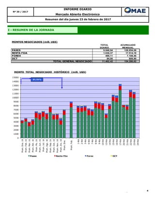 4
Resumen del día jueves 23 de febrero de 2017
INFORME DIARIO
Nº 39 / 2017
Mercado Abierto Electrónico
I - RESUMEN DE LA JORNADA
TOTAL ACUMULADO
DIARIO MENSUAL
PASES 9.848,94 128.854,08
RENTA FIJA 1.030,37 17.514,18
FOREX 499,11 7.108,46
OCT 84,00 809,90
TOTAL GENERAL NEGOCIADO 11.462,42 154.286,62
MONTOS NEGOCIADOS (mill. U$S)
0
1000
2000
3000
4000
5000
6000
7000
8000
9000
10000
11000
12000
13000
14000
15000
Prom.Ene.16
Prom.Feb.16
Prom.Mar.16
Prom.Abr.16
Prom.My.16
Prom.Jun.16
Prom.Jul.16
Prom.Ago.16
Prom.Sep.16
Prom.Oct.16
Prom.Nov.16
Prom.Dic.16
Prom.Ene.
Prom.Feb.
1-feb
2-feb
3-feb
6-feb
7-feb
8-feb
9-feb
10-feb
13-feb
14-feb
15-feb
16-feb
17-feb
20-feb
21-feb
22-feb
23-feb
24-feb
MONTO TOTAL NEGOCIADO HISTÓRICO (mill. U$S)
Pases Renta Fija Forex OCT
61,19 %
 