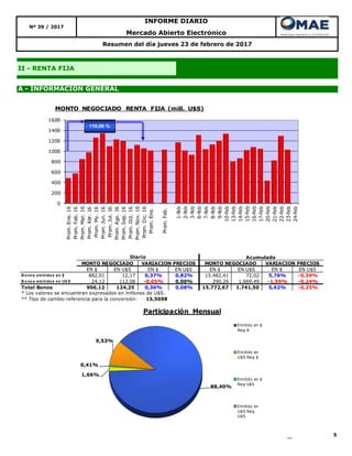 5
A - INFORMACIÓN GENERAL
Nº 39 / 2017
II - RENTA FIJA
Resumen del día jueves 23 de febrero de 2017
Mercado Abierto Electrónico
INFORME DIARIO
88,40%
1,66%
0,41%
9,53%
Participación Mensual
Emitido en $
Neg $
Emitido en
U$S Neg $
Emitido en $
Neg U$S
Emitido en
U$S Neg
U$S
EN $ EN U$S EN $ EN U$S EN $ EN U$S EN $ EN U$S
B o no s emitido s en $ 882,01 12,17 0,37% 0,82% 15.482,41 72,02 5,76% -0,39%
B o no s emitido s en U$ S 24,12 112,08 -0,05% 0,00% 290,26 1.669,49 -1,59% -0,24%
Total Bonos 906,12 124,25 0,36% 0,08% 15.772,67 1.741,50 5,62% -0,25%
* Los valores se encuentran expresados en millones de U$S.
** Tipo de cambio referencia para la conversión: 15,5698
Acumulado
MONTO NEGOCIADO VARIACION PRECIOS
Diario
MONTO NEGOCIADO VARIACION PRECIOS
0
200
400
600
800
1000
1200
1400
1600
Prom.Ene.16
Prom.Feb.16
Prom.Mar.16
Prom.Abr.16
Prom.My.16
Prom.Jun.16
Prom.Jul.16
Prom.Ago.16
Prom.Sep.16
Prom.Oct.16
Prom.Nov.16
Prom.Dic.16
Prom.Ene.
Prom.Feb.
1-feb
2-feb
3-feb
6-feb
7-feb
8-feb
9-feb
10-feb
13-feb
14-feb
15-feb
16-feb
17-feb
20-feb
21-feb
22-feb
23-feb
24-feb
MONTO NEGOCIADO RENTA FIJA (mill. U$S)
110,06 %
 