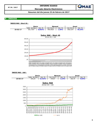 6
Resumen del día jueves 23 de febrero de 2017
B - ÍNDICES
Mercado Abierto Electrónico
Nº 39 / 2017
INFORME DIARIO
,00
100,00
200,00
300,00
400,00
500,00
600,00
02-05-07
10-08-07
18-11-07
26-02-08
05-06-08
13-09-08
22-12-08
01-04-09
10-07-09
18-10-09
26-01-10
06-05-10
14-08-10
22-11-10
02-03-11
10-06-11
18-09-11
27-12-11
05-04-12
14-07-12
22-10-12
30-01-13
10-05-13
18-08-13
26-11-13
06-03-14
14-06-14
22-09-14
31-12-14
10-04-15
19-07-15
27-10-15
04-02-16
14-05-16
22-08-16
30-11-16
Índice MAE - Short 45
30-Dic-05 = 100
0
500
1000
1500
2000
2500
3000
3500
28-08-07
28-01-08
28-06-08
28-11-08
28-04-09
28-09-09
28-02-10
31-07-10
31-12-10
31-05-11
31-10-11
31-03-12
31-08-12
31-01-13
30-06-13
30-11-13
30-04-14
30-09-14
28-02-15
31-07-15
31-12-15
31-05-16
31-10-16
Índice MAE
28-Abr-00 = 100
en U$S en $
ÍNDICE MAE - U$S -
Valor de Hoy Var. % Valor 31ene 17 Var. % Valor 30 dic 15 Var. %
23-02-17 204,24 0,142% 199,87 2,19% 185,79 9,93%
Diario Mensual Anual
ÍNDICE MAE - Short 45 -
Valor de Hoy Var. % Valor 31ene 17 Var. % Valor 30 dic 15 Var. %
23-02-17 501,7297 0,092% 494,4920 1,46% 358,1247 40,10%
Diario Mensual Anual
 