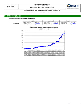 7
B - ÍNDICES (Cont.)
Resumen del día jueves 23 de febrero de 2017
INFORME DIARIO
Nº 39 / 2017
Mercado Abierto Electrónico
0
200
400
600
800
1000
1200
1400
1600
02-03-07
31-05-07
29-08-07
27-11-07
25-02-08
25-05-08
23-08-08
21-11-08
19-02-09
20-05-09
18-08-09
16-11-09
14-02-10
15-05-10
13-08-10
11-11-10
09-02-11
10-05-11
08-08-11
06-11-11
04-02-12
04-05-12
02-08-12
31-10-12
29-01-13
29-04-13
28-07-13
26-10-13
24-01-14
24-04-14
23-07-14
21-10-14
19-01-15
19-04-15
18-07-15
16-10-15
14-01-16
13-04-16
12-07-16
10-10-16
08-01-17
Índice de Bonos Soberanos en Pesos
30-Dic-05 = 100
ÍNDICE DE BONOS SOBERANOS EN PESOS
Valor de Hoy Var. % Valor 31ene 17 Var. % Valor 30 dic 15 Var. %
23-02-17 1397,6312 0,323% 1357,5248 2,954% 981,2235 42,438%
Diario Mensual Anual
 