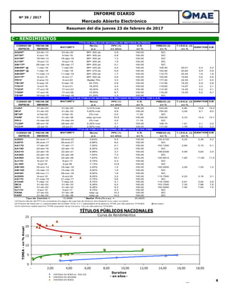 8
Mercado Abierto Electrónico
Resumen del día jueves 23 de febrero de 2017
Nº 39 / 2017
C - RENDIMIENTOS
INFORME DIARIO
0
5
10
15
20
25
- 2,00 4,00 6,00 8,00 10,00 12,00 14,00 16,00 18,00
TIREA-en%Anual
Duration
- en años -
TÍTULOS PÚBLICOS NACIONALES
Curva de Rendimientos
EMITIDOS EN PESOS AJ. POR CER
EMITIDOS EN DOLARES
EMITIDOS EN PESOS
CODIGO DE FECHA DE Renta PPV (1) V.R. PRECIO (2) T.I.R.E.A. (3)
ESPECIE EMISION p.a. en años en % en % en %
AD20P* 23-dic-13 23-dic-20 BP+ 300 pb 2,9 100,00 S/C
AF18P* 4-nov-15 5-feb-18 BP+ 300 pb 0,9 100,00 S/C
AG18P* 18-feb-13 18-ago-18 BP+ 300 pb 1,3 100,00 S/C
AJ19P* 10-jun-13 10-jun-19 BP+ 300 pb 1,9 100,00 S/C
AM17P* 28-mar-14 28-mar-17 BP+ 200 pb 0,1 100,00 S/C
AM20P* @ 1-mar-16 1-mar-20 BP+ 325 pb 2,4 100,00 109,40 20,51 2,3 2,2
AMX8P* @ 1-mar-16 1-mar-18 BP+ 275 pb 0,9 100,00 102,95 20,83 0,9 0,9
AMX9P* 11-mar-13 11-mar-19 BP+ 250 pb 1,7 100,00 110,75 20,40 1,6 1,6
AO17P* 9-oct-15 9-oct-17 BP+ 300 pb 0,6 100,00 105,80 19,64 0,6 0,6
PR15* 4-ene-10 4-oct-22 Badlar Priv 3,3 100,00 177,00 22,55 2,7 0,0
TM18P 5-sep-16 5-mar-18 22,75% 0,9 100,00 114,90 19,25 0,9 0,8
TO21P 3-oct-16 3-oct-21 18,20% 3,5 100,00 119,60 14,97 3,2 3,1
TO23P 17-oct-16 17-oct-23 16,00% 4,9 100,00 114,45 14,45 4,2 4,1
TO26P 17-oct-16 17-oct-26 15,50% 6,7 100,00 116,00 14,00 5,2 5,1
TS18P 19-sep-16 19-sep-18 21,20% 1,3 100,00 S/C
CODIGO DE FECHA DE MATURITY Renta PPV (1) V.R. PRECIO (2) T.I.R.E.A. (3) DURATION D.M.
ESPECIE EMISION p.a. en años en % en % en %
CUAP 31-dic-03 31-dic-45 3,31%+cer 18,9 100,00 533,00 4,80 15,6 15,2
DICP 31-dic-03 31-dic-33 5,83%+cer 9,8 100,00 754,00 3,49 9,1 9,0
NF18P 4-feb-02 4-feb-18 2%+cer 0,5 11,92 S/C
PARP 31-dic-03 31-dic-38 step up+cer 15,5 100,00 339,50 4,33 14,4 14,1
PR13 15-mar-04 15-mar-24 2%+cer 0,0 71,78 S/C
TC20P 28-oct-16 28-abr-20 2,25%+cer 3,1 100,00 108,70 1,81 3,1 3,0
TC21P 22-jul-16 22-jul-21 2,50%+cer 4,2 100,00 117,00 1,79 4,2 4,2
CODIGO DE FECHA DE MATURITY Renta PPV (1) V.R. PRECIO (2) T.I.R.E.A. (3) DURATION D.M.
ESPECIE EMISION p.a. en años en % en % en %
A2E2D 26-ene-17 26-ene-22 5,63% 4,4 100,00 102,4125 5,24 4,36 4,2
A2E7D 26-ene-17 26-ene-27 6,88% 8,0 100,00 S/C
AA17D 17-abr-07 17-abr-17 7,00% 0,1 100,00 103,1200 2,84 0,15 0,1
AA19D 22-abr-16 22-abr-19 6,25% 2,0 100,00 S/C
AA21D 22-abr-16 22-abr-21 6,88% 3,7 100,00 109,6326 4,99 3,63 3,5
AA26D 22-abr-16 22-abr-26 7,50% 7,3 100,00 S/C
AA46D 22-abr-16 22-abr-46 7,63% 19,1 100,00 104,5614 7,60 11,92 11,5
AJ17D 9-oct-15 9-jun-17 0,75% 0,3 100,00 S/C
AL36D 6-jul-16 6-jul-36 7,13% 13,9 100,00 S/C
AM18D 18-nov-14 18-mar-18 2,40% 1,0 100,00 100,0000 3,49 1,05 1,0
AM19D 15-mar-12 15-mar-19 9,00% 1,9 100,00 S/C
AN18D 29-nov-11 29-nov-18 9,00% 1,6 100,00 S/C
AO20D 8-oct-15 8-oct-20 8,00% 3,2 100,00 115,7500 4,23 3,16 3,1
AS17D 21-sep-15 21-sep-17 0,75% 0,6 100,00 S/C
AY24D 7-may-14 7-may-24 8,75% 4,1 100,00 119,1000 4,81 3,92 3,8
DICA 31-dic-03 31-dic-33 8,28% 9,3 100,00 153,7500 7,35 7,86 7,6
DICY 31-dic-03 31-dic-33 8,28% 9,3 100,00 152,0000 7,50 7,83 7,5
GJ17D 2-jun-10 2-jun-17 8,75% 0,3 100,00 S/C
PARA 31-dic-03 31-dic-38 step up 14,3 100,00 S/C
PARY 31-dic-03 31-dic-38 step up 14,3 100,00 S/C
Tipo de Cam bio = 15,5698 * Badlar Priv.(% n.a.) = 20,0625
(1) P ara el cálculo del P P V se co nsideran lo s pago s de cupo nes de renta y/o amo rtizació n a su valo r co rriente.
(2) P recio s de cierre (en v.r.) para el plazo de co ntado 72 hs. ó C.I., expresado s en $ para lo s TP N$ y en u$ s para lo s TP NU$ S @ ex-cupó n
(3) En término s reales para lo s TP N$ (supuesto de aj. Cer pro y. = 0) y en u$ s para lo s TP NU$ S
TÍTULOS PÚBLICOS NACIONALES EMITIDOS EN PESOS
MATURITY DURATION D.M.
TÍTULOS PÚBLICOS NACIONALES EMITIDOS EN PESOS AJ. POR C.E.R.
TÍTULOS PÚBLICOS NACIONALES EMITIDOS EN DOLARES
 