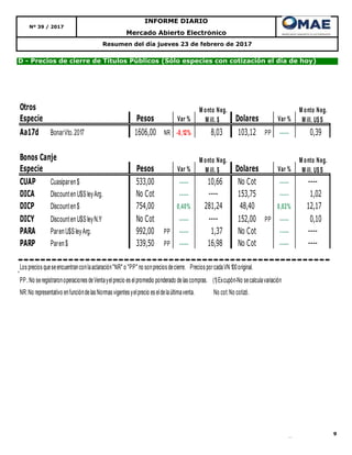 9
Mercado Abierto Electrónico
Nº 39 / 2017
INFORME DIARIO
D - Precios de cierre de Títulos Públicos (Sólo especies con cotización el día de hoy)
Resumen del día jueves 23 de febrero de 2017
Otros
Especie Pesos Var % Dolares Var %
Aa17d BonarVto.2017 1606,00 NR -0,12% 8,03 103,12 PP ----- 0,39
Bonos Canje
Especie Pesos Var % Dolares Var %
CUAP Cuasiparen$ 533,00 ----- 10,66 No Cot ----- ----
DICA DiscountenU$SleyArg. No Cot ----- ---- 153,75 ----- 1,02
DICP Discounten$ 754,00 0,40% 281,24 48,40 0,82% 12,17
DICY DiscountenU$SleyN.Y No Cot ----- ---- 152,00 PP ----- 0,10
PARA ParenU$SleyArg. 992,00 PP ----- 1,37 No Cot ----- ----
PARP Paren$ 339,50 PP ----- 16,98 No Cot ----- ----
Los precios queseencuentranconlaaclaración"NR" o "PP" no sonprecios decierre. Precios porcadaVN 100original.
PP.:No seregistraronoperaciones deVentayelprecio es elpromedio ponderado delas compras. (1)Excupón-No secalculavariación
NR:No representativo enfuncióndelas Normas vigentes yelprecio es eldelaúltimaventa. No cot:No cotizó.
M onto Neg.
M ill. $
M onto Neg.
M ill. U$S
M onto Neg.
M ill. U$S
M onto Neg.
M ill. $
 