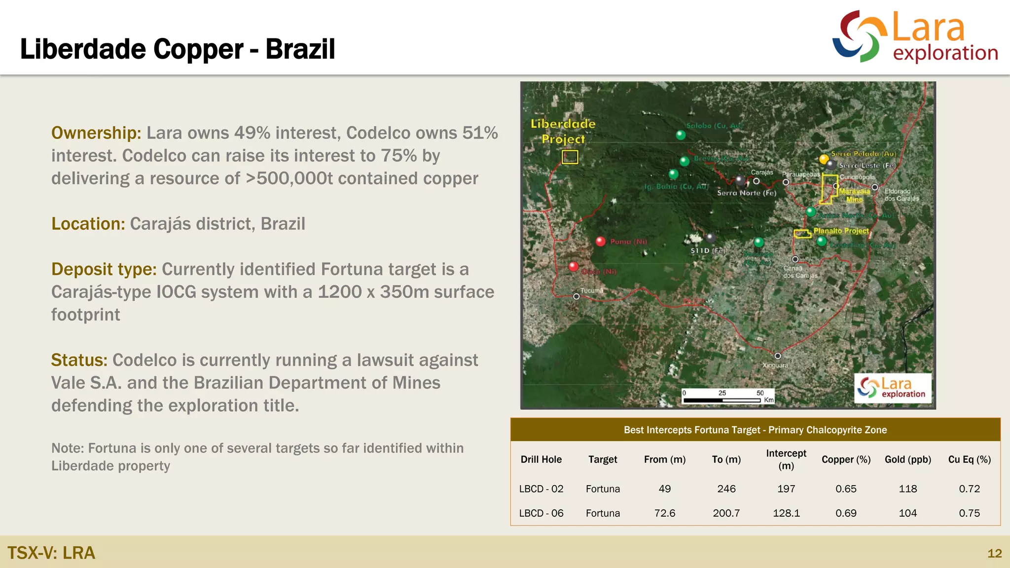 TSX-V: LRA
Liberdade Copper - Brazil
12
Ownership: Lara owns 49% interest, Codelco owns 51%
interest. Codelco can raise its interest to 75% by
delivering a resource of >500,000t contained copper
Location: Carajás district, Brazil
Deposit type: Currently identified Fortuna target is a
Carajás-type IOCG system with a 1200 x 350m surface
footprint
Status: Codelco is currently running a lawsuit against
Vale S.A. and the Brazilian Department of Mines
defending the exploration title.
Note: Fortuna is only one of several targets so far identified within
Liberdade property
Best Intercepts Fortuna Target - Primary Chalcopyrite Zone
Drill Hole Target From (m) To (m)
Intercept
(m)
Copper (%) Gold (ppb) Cu Eq (%)
LBCD - 02 Fortuna 49 246 197 0.65 118 0.72
LBCD - 06 Fortuna 72.6 200.7 128.1 0.69 104 0.75
 