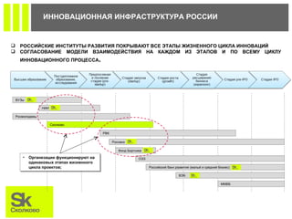 ИННОВАЦИОННАЯ ИНФРАСТРУКТУРА РОССИИ  РОССИЙСКИЕ ИНСТИТУТЫ РАЗВИТИЯ ПОКРЫВАЮТ ВСЕ ЭТАПЫ ЖИЗНЕННОГО ЦИКЛА ИННОВАЦИЙ СОГЛАСОВАНИЕ МОДЕЛИ ВЗАИМОДЕЙСТВИЯ НА КАЖДОМ ИЗ ЭТАПОВ И ПО ВСЕМУ ЦИКЛУ ИННОВАЦИОННОГО ПРОЦЕССА . ВУЗы Фонд Бортника Сколково Роснано Российский банк развития (малый и средний бизнес) ВЭБ РВК ММВБ ОЭЗ Росмолодежь НИИ Организации функционируют на одинаковых этапах   жизненного цикла проектов; 