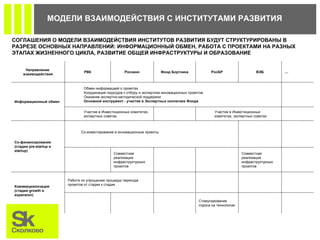 МОДЕЛИ ВЗАИМОДЕЙСТВИЯ С ИНСТИТУТАМИ РАЗВИТИЯ СОГЛАШЕНИЯ О МОДЕЛИ ВЗАИМОДЕЙСТВИЯ ИНСТИТУТОВ РАЗВИТИЯ БУДУТ СТРУКТУРИРОВАНЫ В РАЗРЕЗЕ ОСНОВНЫХ НАПРАВЛЕНИЙ: ИНФОРМАЦИОННЫЙ ОБМЕН, РАБОТА С ПРОЕКТАМИ НА РАЗНЫХ ЭТАПАХ ЖИЗНЕННОГО ЦИКЛА, РАЗВИТИЕ ОБЩЕЙ ИНФРАСТРУКТУРЫ И ОБРАЗОВАНИЕ Направление  взаимодействия РВК Роснано Фонд Бортника РосБР ВЭБ … . Информационный обмен Обмен информацией о проектах Координация подходов к отбору и экспертизе инновационных проектов Оказание экспертно-методической поддержки Основной инструмент - участие в Экспертных коллегиях Фонда Участие в Инвестиционных комитетах, экспертных советах Участие в Инвестиционных комитетах, экспертных советах Со-финансирование (стадии  pre-startup  и  startup ) Со-инвестирование в инновационные проекты Совместная реализация инфраструктурных проектов Совместная реализация инфраструктурных проектов Коммерциализация (стадии  growth  и  expansion ) Работа по упрощению процедур перехода проектов от стадии к стадии Стимулирование спроса на технологии 