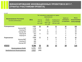 ФИНАНСИРОВАНИЕ ИННОВАЦИОННЫХ ПРОЕКТОВ В 2011 Г.  (ГРАНТЫ УЧАСТНИКАМ ПРОЕКТА) 