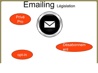 Emailing Législation
Privé
 Pro




                   Désabonnem
                   ent
opt-in
 