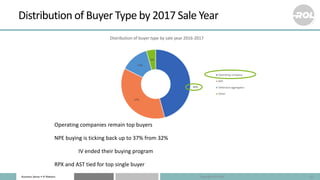 Business Sense • IP Matters
46%
37%
13%
4%
Distribution of buyer type by sale year 2016-2017
Operating company
NPE
Defensi...
