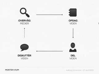OVERVÅG        OPDAG
           MEDIER        VIDEN                               R




          DISKUTTÈR        DEL
            VIDEN         VIDEN



MORTEN VIUM           Aalborg Universitet - 17. april 2013
 