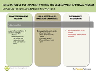 INTEGRATION OF SUSTAINABILITY WITHIN THE DEVELOPMENT APPROVAL PROCESS
OPPORTUNITIES FOR SUSTAINABILITY INTERVENTIONS


      PRIVATE DEVELOPMENT                PUBLIC SECTOR POLICY,                   SUSTAINABILITY
            INDUSTRY                    OPERATIONS & APPROVALS                    INTERVENTION


     1. Land Acquisition


     Acquires land in advance of        Defines public interest in lands:   *   Provide information on the
     development rights:                   a. Flood hazard lands                need for
        a. Farmland                        b. Areas of natural/scientific       sustainability, media, general
        b. Redevelopment sites:               interest                          education.
            - old industrial sites         c. High quality farmland
            - sale of government           d. Provincial/Regional public
              lands national defence          parks
              bases




        Canada Green Building Council
 