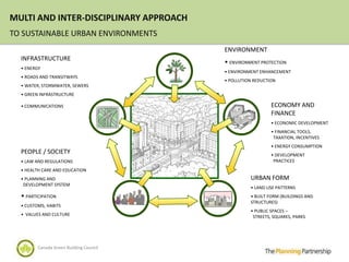 MULTI AND INTER-DISCIPLINARY APPROACH
TO SUSTAINABLE URBAN ENVIRONMENTS
                                         ENVIRONMENT
  INFRASTRUCTURE
                                         • ENVIRONMENT PROTECTION
  • ENERGY
                                         • ENVIRONMENT ENHANCEMENT
  • ROADS AND TRANSITWAYS
                                         • POLLUTION REDUCTION
  • WATER, STORMWATER, SEWERS
  • GREEN INFRASTRUCTURE

  • COMMUNICATIONS                                          ECONOMY AND
                                                            FINANCE
                                                            • ECONOMIC DEVELOPMENT
                                                            • FINANCIAL TOOLS,
                                                             TAXATION, INCENTIVES
                                                            • ENERGY CONSUMPTION
  PEOPLE / SOCIETY                                          • DEVELOPMENT
  • LAW AND REGULATIONS                                      PRACTICES
  • HEALTH CARE AND EDUCATION
  • PLANNING AND                                   URBAN FORM
   DEVELOPMENT SYSTEM
                                                   • LAND USE PATTERNS
  • PARTICIPATION                                  • BUILT FORM (BUILDINGS AND
                                                   STRUCTURES)
  • CUSTOMS, HABITS
                                                   • PUBLIC SPACES –
  • VALUES AND CULTURE                              STREETS, SQUARES, PARKS




         Canada Green Building Council
 