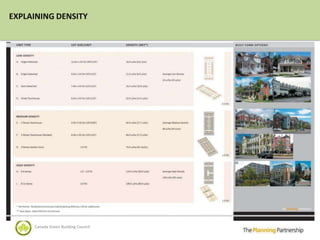 EXPLAINING DENSITY




     Canada Green Building Council
 
