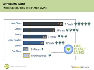 CONVERGING ISSUES
EARTH`S RESOURCES, ONE PLANET LIVING




      United States                                                       * 9.5       5 Planets

              Canada
                                                                7.6     4 Planets
              Norway
                                                    5.8     3 Planets
    United Kingdom
                                                 5.6      3 Planets
              Zambia
                               0.6    0.3 Planets
        One Planet                                            * Renewable ha/person
                                  1.8 1 Planet (balance)



      Canada Green Building Council
 