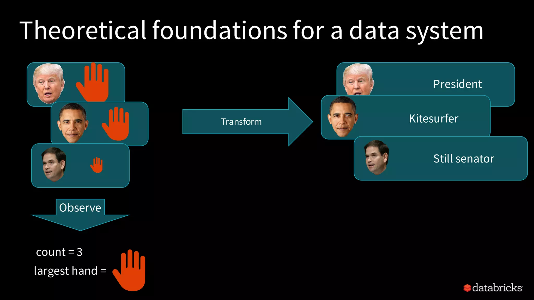 Theoretical foundations for a data system
Transform
President
Kitesurfer
Still senator
Observe
count = 3
largest hand =
 