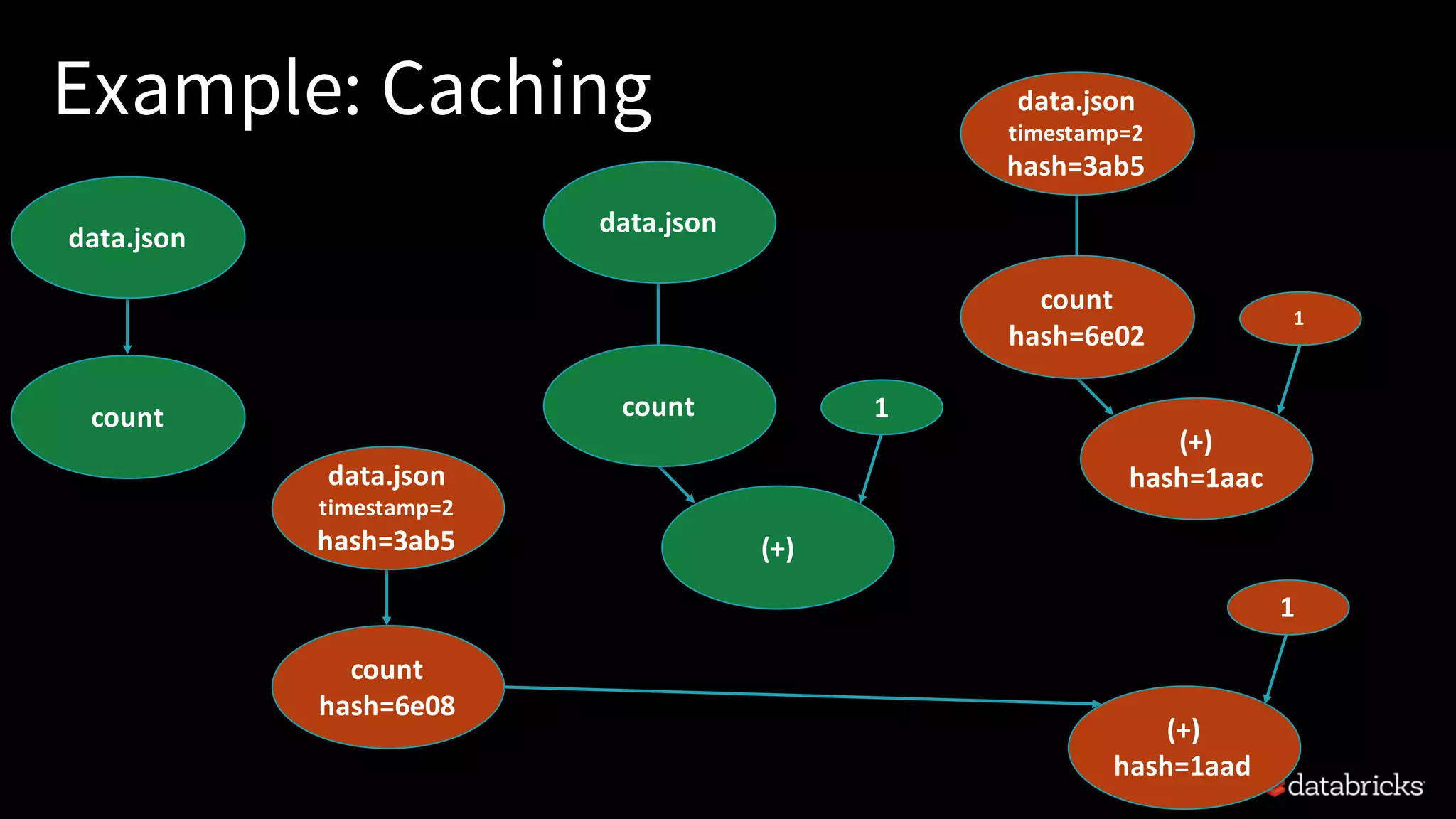 Example: Caching
1
data.json
count
(+)
data.json
timestamp=2
hash=3ab5
count
hash=6e08
data.json
count
1
(+)
hash=1aac
data.json
timestamp=2
hash=3ab5
count
hash=6e02
1
(+)
hash=1aad
 