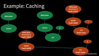Example: Caching
1
data.json
count
(+)
data.json
timestamp=2
hash=3ab5
count
hash=6e08
data.json
count
1
(+)
hash=1aac
data.json
timestamp=2
hash=3ab5
count
hash=6e02
1
(+)
hash=1aad
 