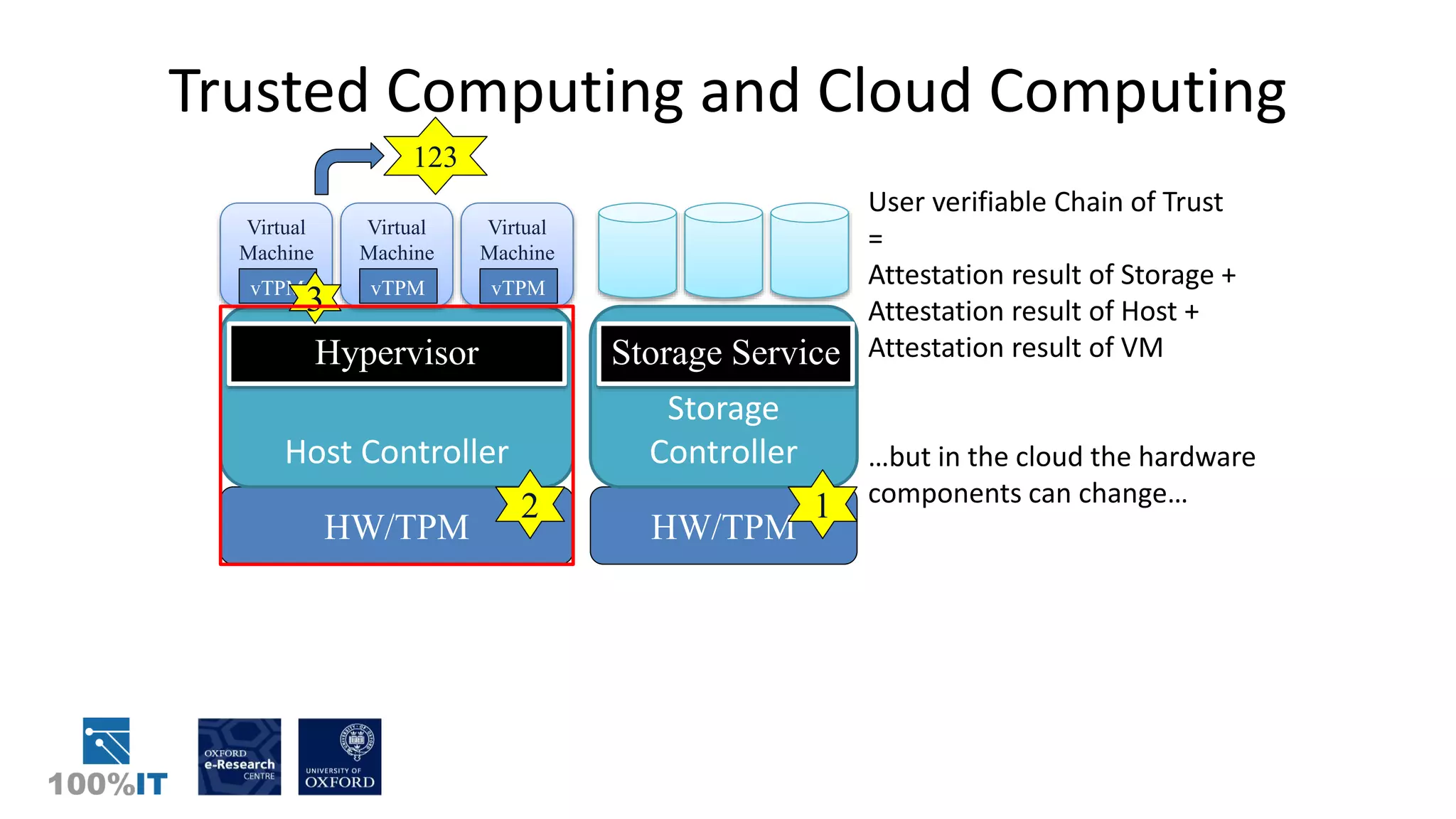 Trusted Computing and Cloud Computing
User verifiable Chain of Trust
=
Attestation result of Storage +
Attestation result of Host +
Attestation result of VM
…but in the cloud the hardware
components can change…
HW/TPM
Host Controller
Hypervisor
Virtual
Machine
vTPM
Virtual
Machine
vTPM
Virtual
Machine
vTPM
HW/TPM
Storage
Controller
Storage Service
12
3
123
 