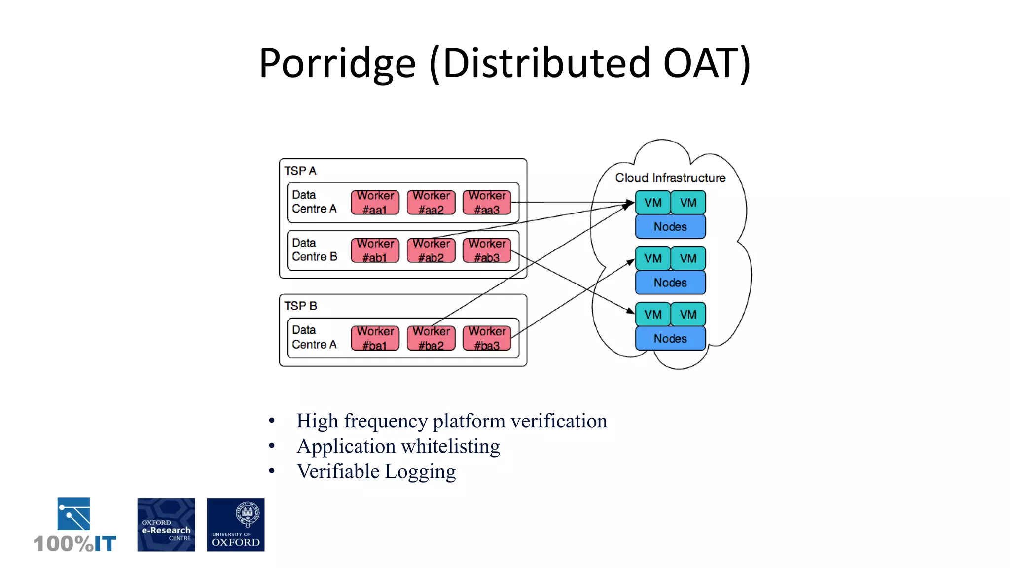Porridge (Distributed OAT)
• High frequency platform verification
• Application whitelisting
• Verifiable Logging
 