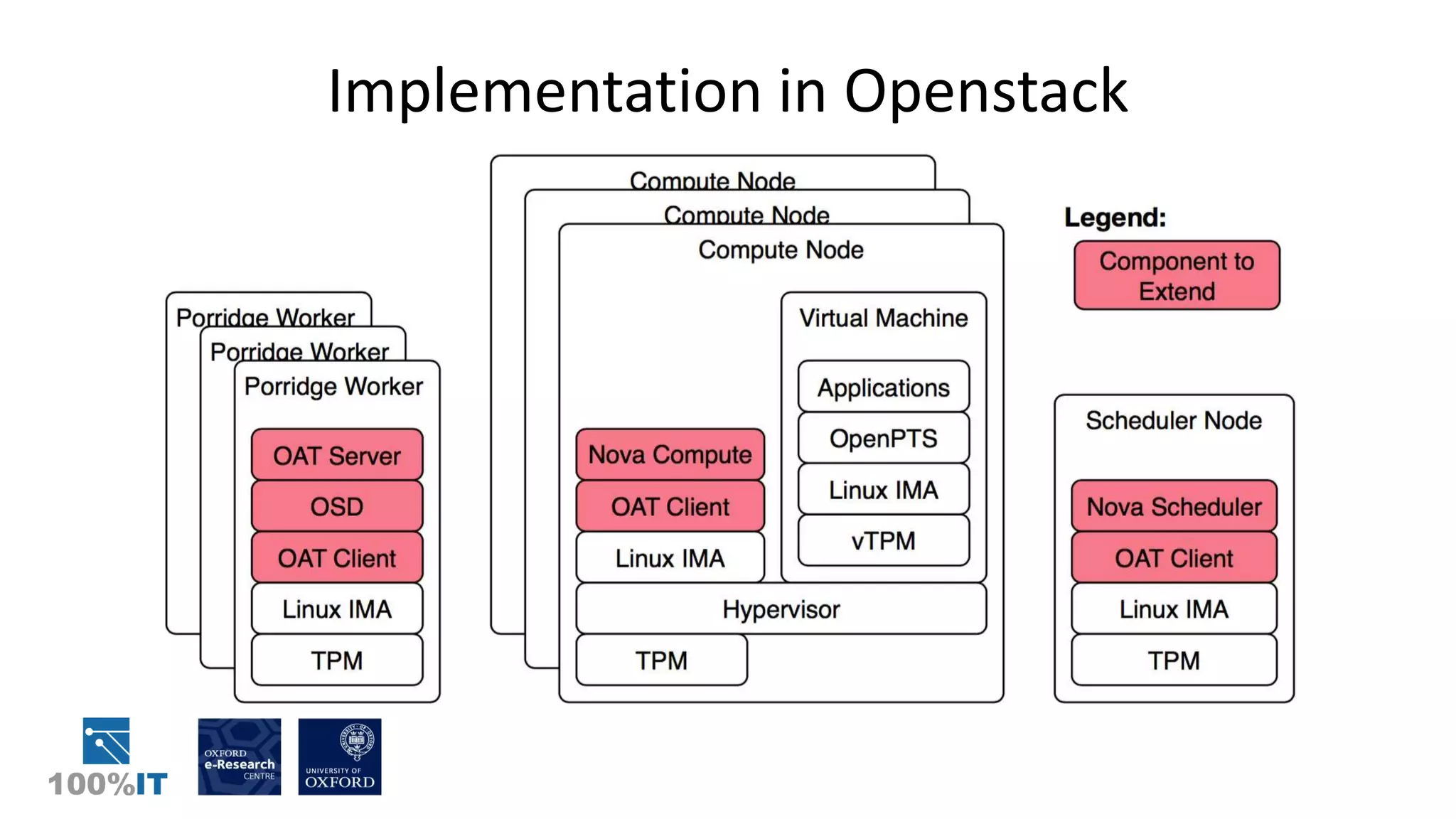 Implementation in Openstack
 