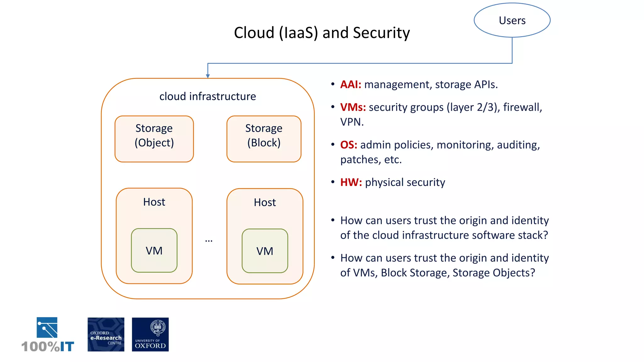 Cloud (IaaS) and Security
cloud infrastructure
Storage
(Object)
Storage
(Block)
Host
VM
Host
VM
…
Users
• AAI: management, storage APIs.
• VMs: security groups (layer 2/3), firewall,
VPN.
• OS: admin policies, monitoring, auditing,
patches, etc.
• HW: physical security
• How can users trust the origin and identity
of the cloud infrastructure software stack?
• How can users trust the origin and identity
of VMs, Block Storage, Storage Objects?
 