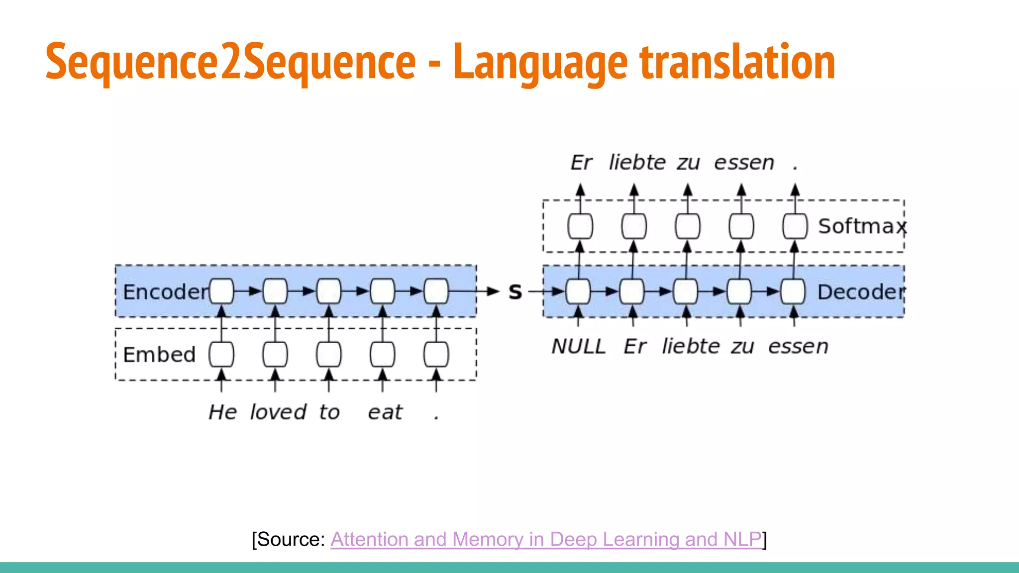 Sequence2Sequence - Language translation
[Source: Attention and Memory in Deep Learning and NLP]
 