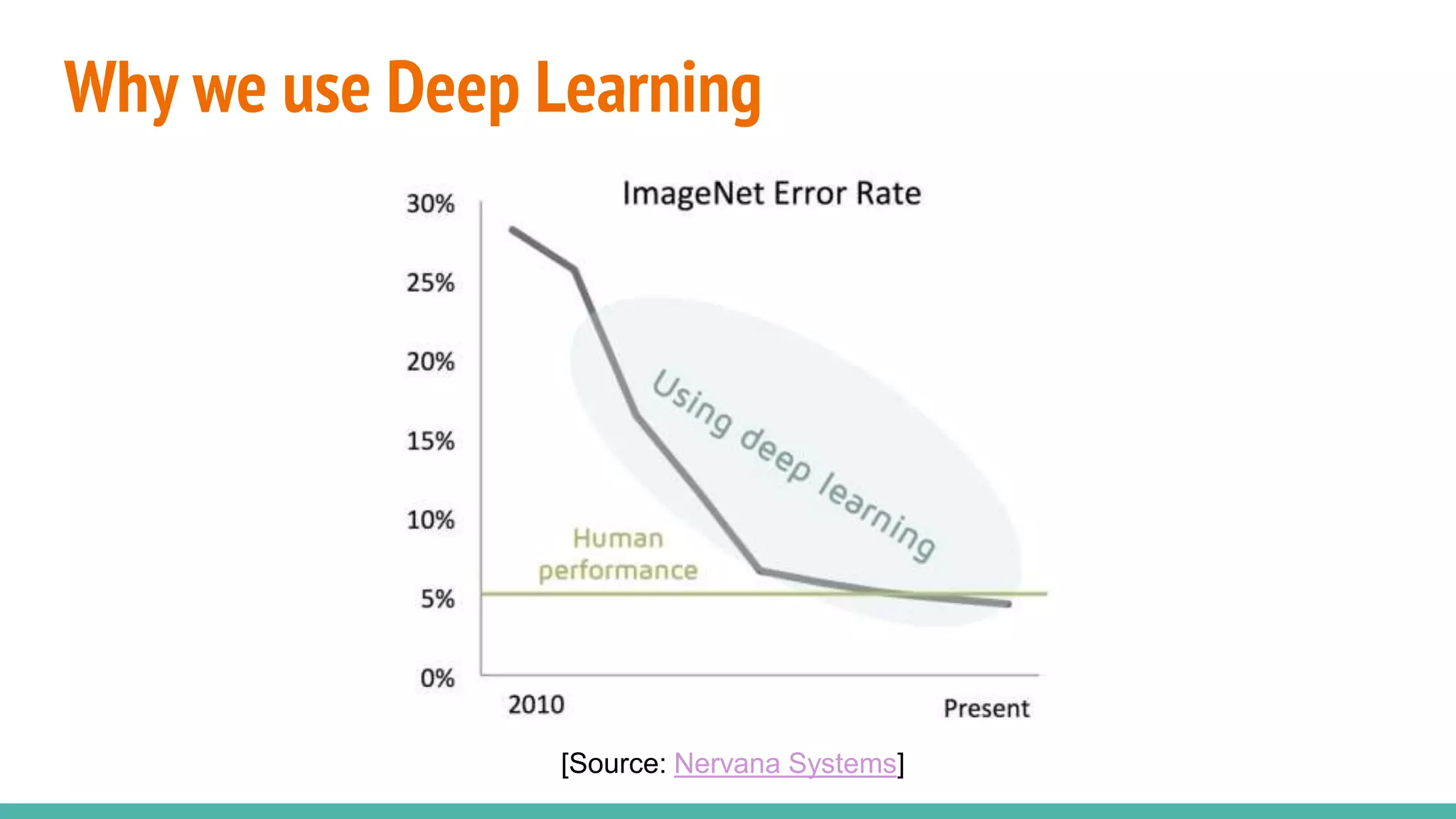 Why we use Deep Learning
[Source: Nervana Systems]
 