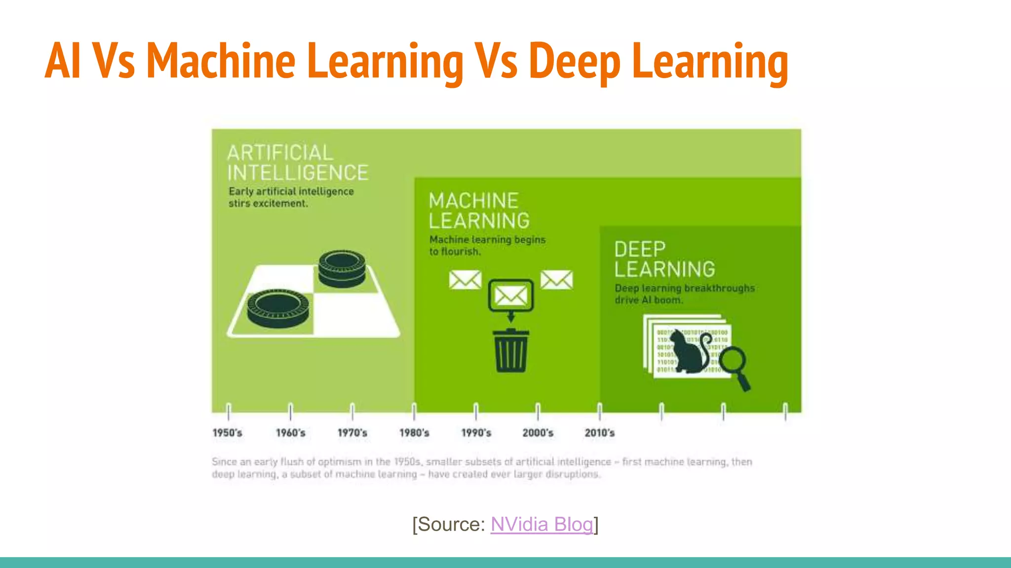 AI Vs Machine Learning Vs Deep Learning
[Source: NVidia Blog]
 