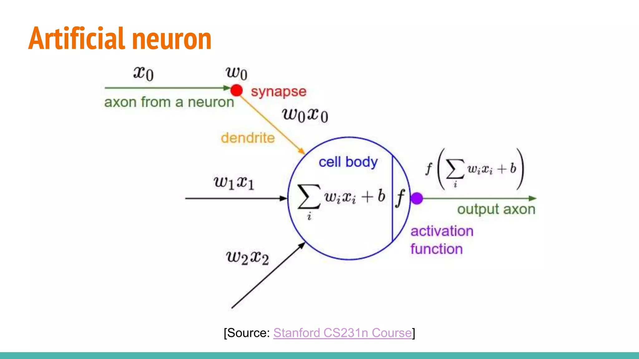 Artificial neuron
[Source: Stanford CS231n Course]
 
