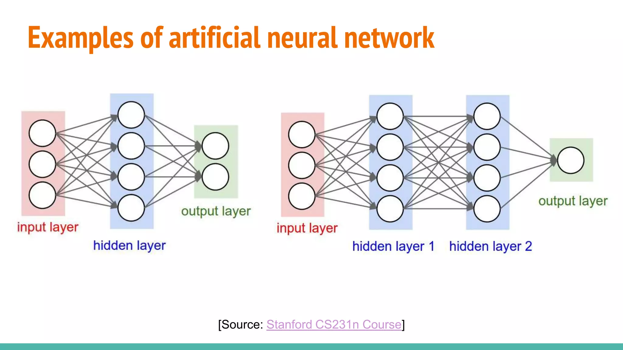 Examples of artificial neural network
[Source: Stanford CS231n Course]
 