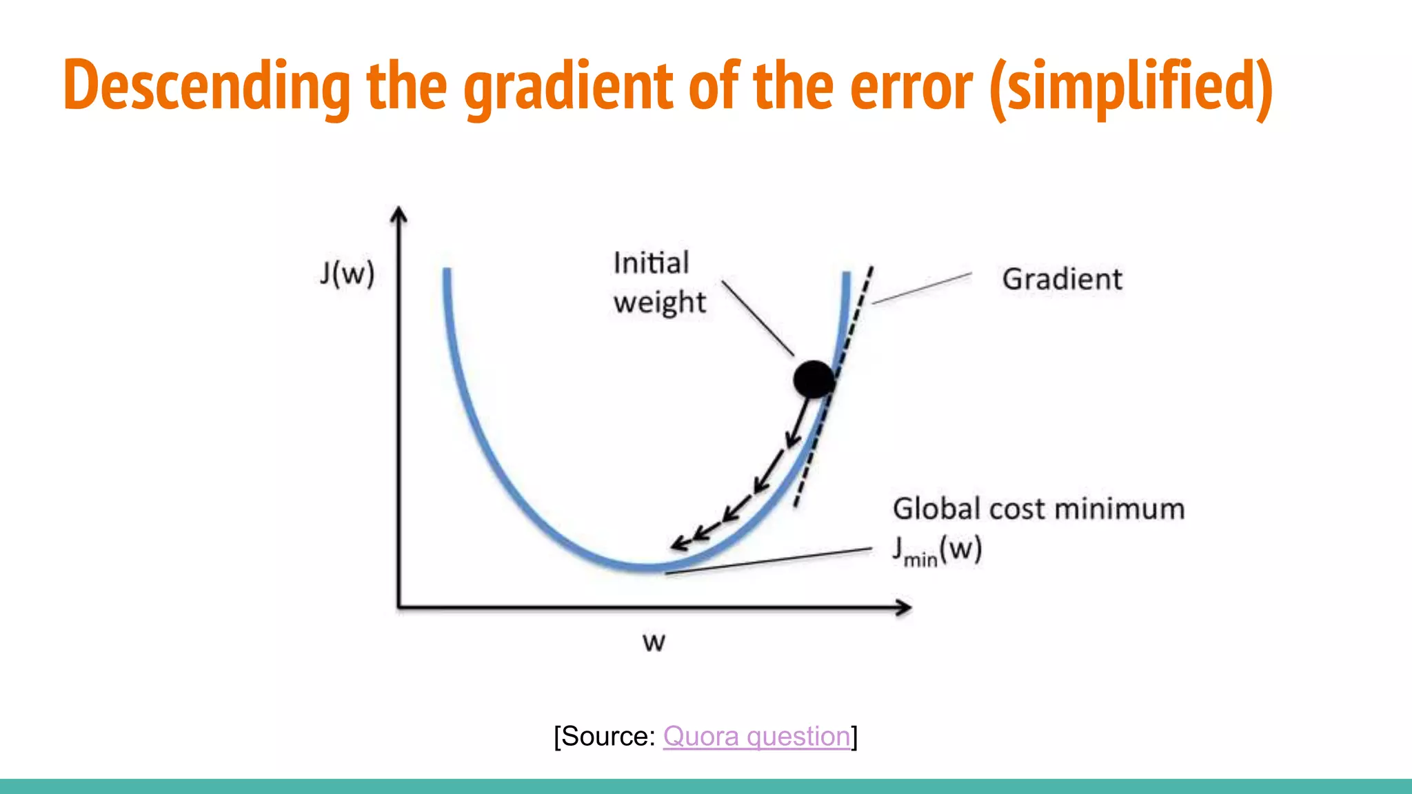 Descending the gradient of the error (simplified)
[Source: Quora question]
 