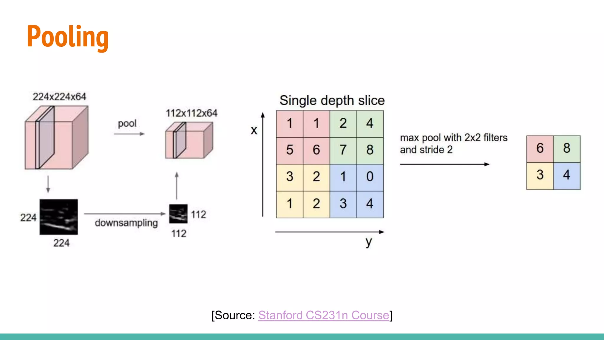 Pooling
[Source: Stanford CS231n Course]
 