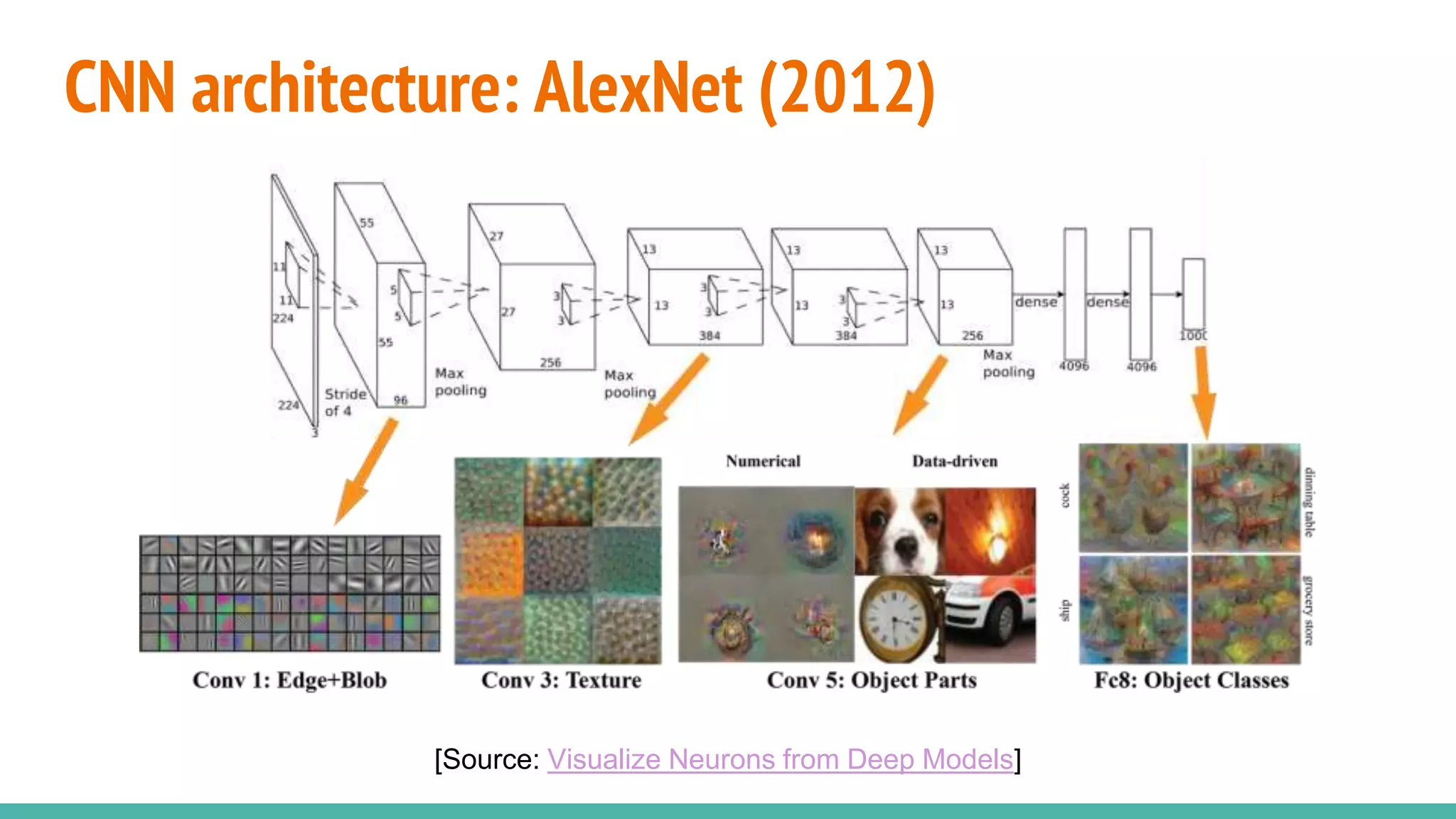 CNN architecture: AlexNet (2012)
[Source: Visualize Neurons from Deep Models]
 
