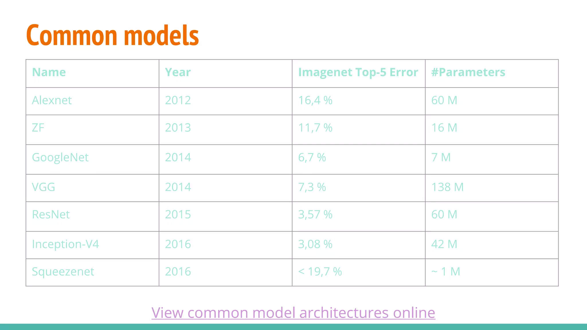 Common models
View common model architectures online
Name Year Imagenet Top-5 Error #Parameters
Alexnet 2012 16,4 % 60 M
ZF 2013 11,7 % 16 M
GoogleNet 2014 6,7 % 7 M
VGG 2014 7,3 % 138 M
ResNet 2015 3,57 % 60 M
Inception-V4 2016 3,08 % 42 M
Squeezenet 2016 < 19,7 % ~ 1 M
 